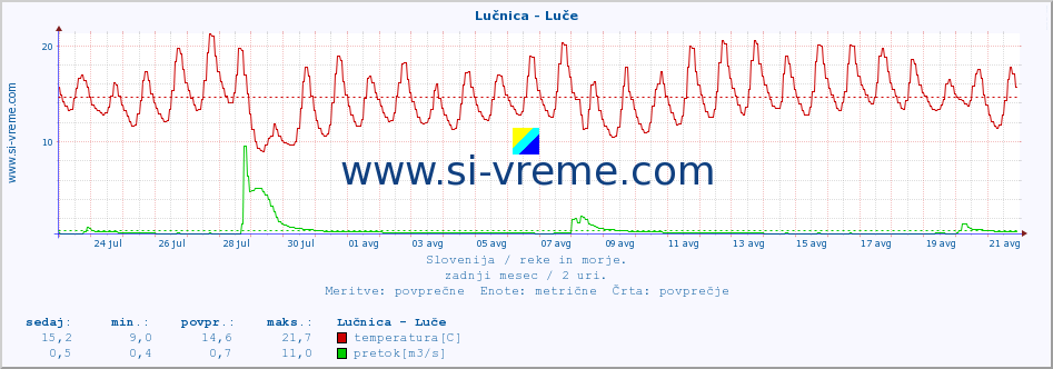 POVPREČJE :: Lučnica - Luče :: temperatura | pretok | višina :: zadnji mesec / 2 uri.