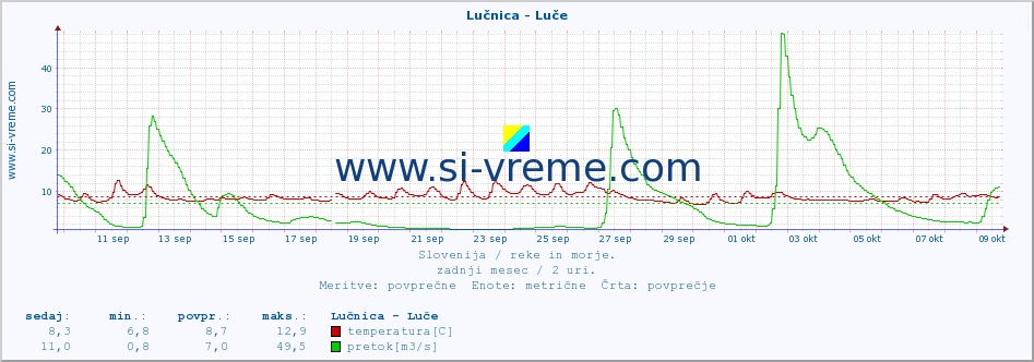 POVPREČJE :: Lučnica - Luče :: temperatura | pretok | višina :: zadnji mesec / 2 uri.