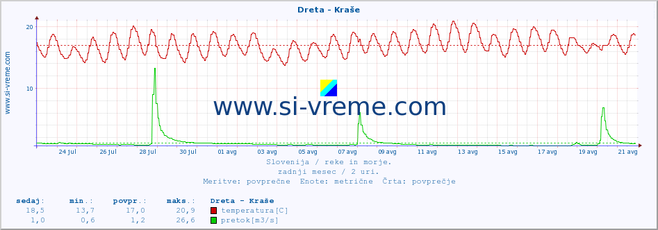 POVPREČJE :: Dreta - Kraše :: temperatura | pretok | višina :: zadnji mesec / 2 uri.