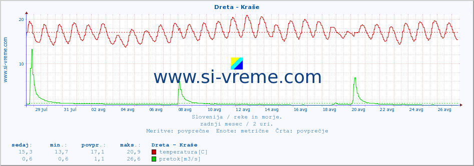 POVPREČJE :: Dreta - Kraše :: temperatura | pretok | višina :: zadnji mesec / 2 uri.