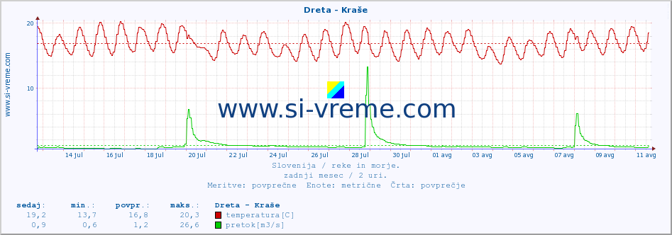 POVPREČJE :: Dreta - Kraše :: temperatura | pretok | višina :: zadnji mesec / 2 uri.