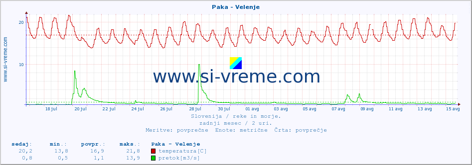 POVPREČJE :: Paka - Velenje :: temperatura | pretok | višina :: zadnji mesec / 2 uri.