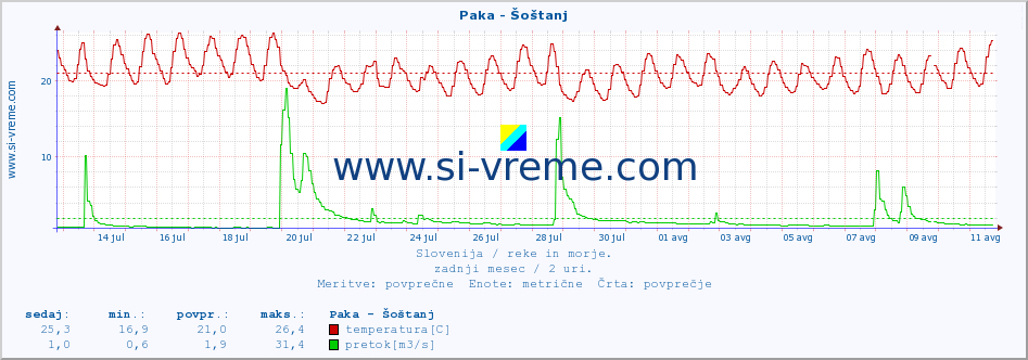 POVPREČJE :: Paka - Šoštanj :: temperatura | pretok | višina :: zadnji mesec / 2 uri.