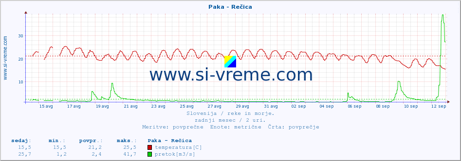 POVPREČJE :: Paka - Rečica :: temperatura | pretok | višina :: zadnji mesec / 2 uri.