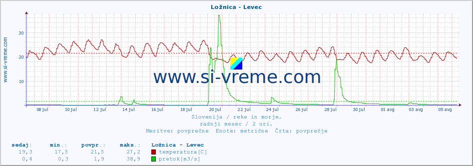 POVPREČJE :: Ložnica - Levec :: temperatura | pretok | višina :: zadnji mesec / 2 uri.