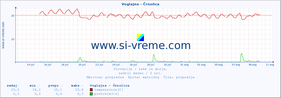 POVPREČJE :: Voglajna - Črnolica :: temperatura | pretok | višina :: zadnji mesec / 2 uri.