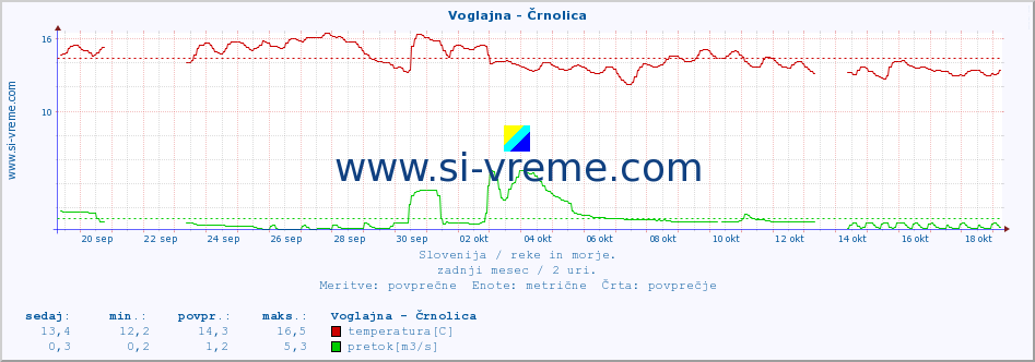 POVPREČJE :: Voglajna - Črnolica :: temperatura | pretok | višina :: zadnji mesec / 2 uri.