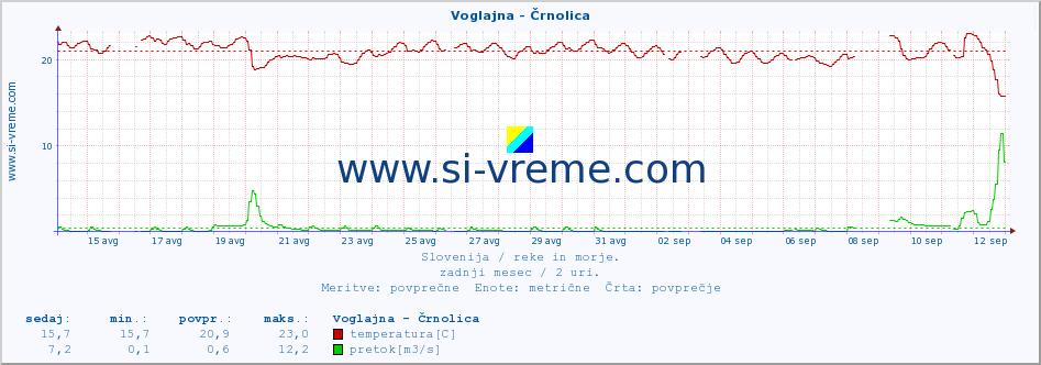 POVPREČJE :: Voglajna - Črnolica :: temperatura | pretok | višina :: zadnji mesec / 2 uri.