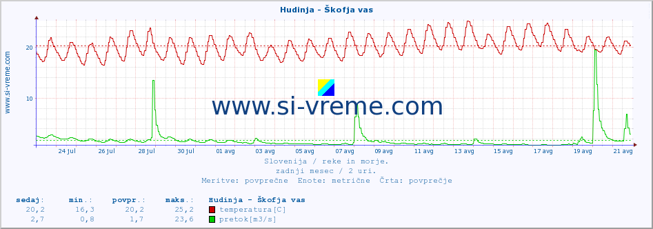 POVPREČJE :: Hudinja - Škofja vas :: temperatura | pretok | višina :: zadnji mesec / 2 uri.