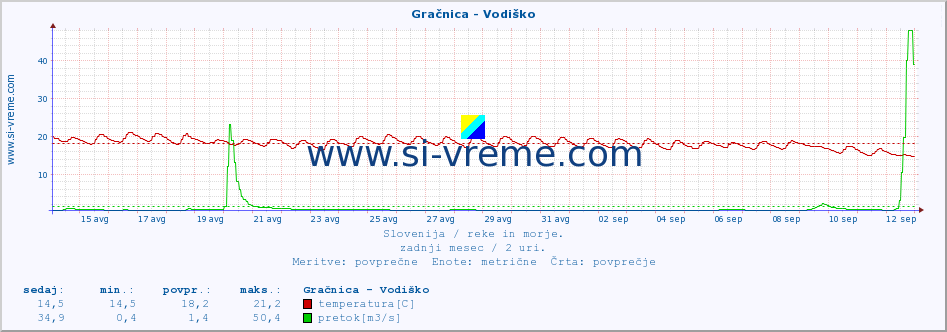 POVPREČJE :: Gračnica - Vodiško :: temperatura | pretok | višina :: zadnji mesec / 2 uri.