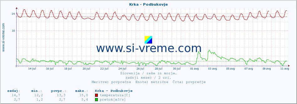 POVPREČJE :: Krka - Podbukovje :: temperatura | pretok | višina :: zadnji mesec / 2 uri.