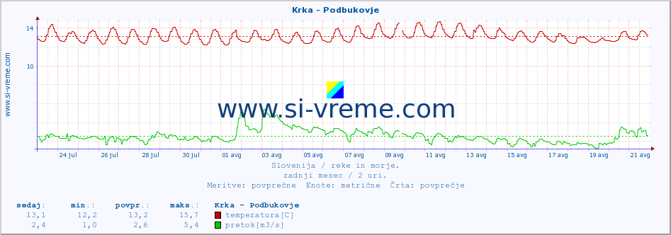 POVPREČJE :: Krka - Podbukovje :: temperatura | pretok | višina :: zadnji mesec / 2 uri.