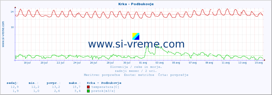 POVPREČJE :: Krka - Podbukovje :: temperatura | pretok | višina :: zadnji mesec / 2 uri.