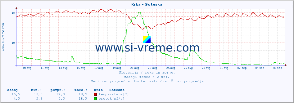 POVPREČJE :: Krka - Soteska :: temperatura | pretok | višina :: zadnji mesec / 2 uri.