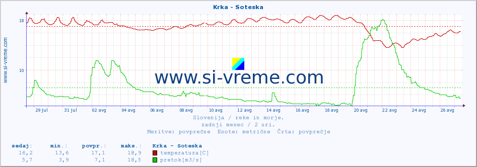 POVPREČJE :: Krka - Soteska :: temperatura | pretok | višina :: zadnji mesec / 2 uri.