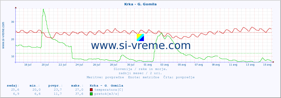 POVPREČJE :: Krka - G. Gomila :: temperatura | pretok | višina :: zadnji mesec / 2 uri.