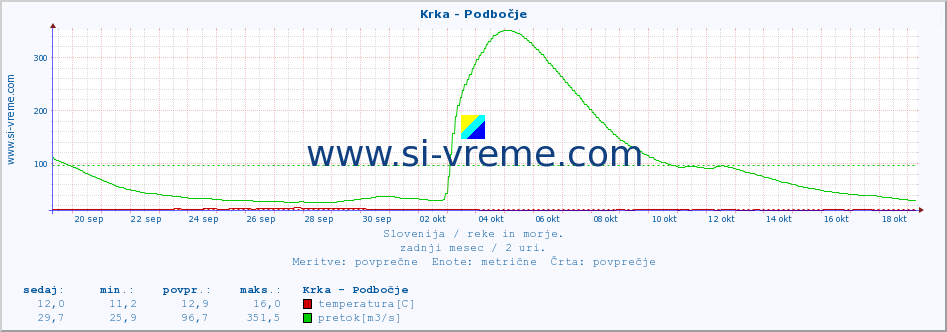 POVPREČJE :: Krka - Podbočje :: temperatura | pretok | višina :: zadnji mesec / 2 uri.