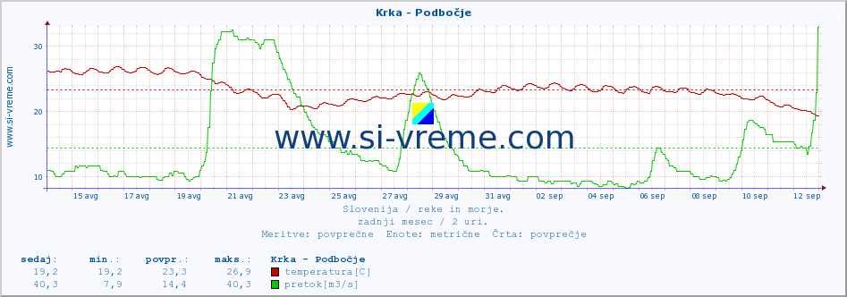 POVPREČJE :: Krka - Podbočje :: temperatura | pretok | višina :: zadnji mesec / 2 uri.