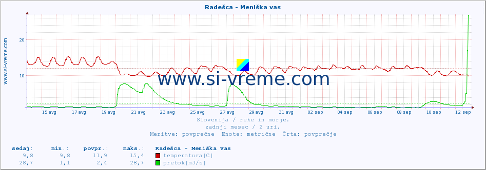 POVPREČJE :: Radešca - Meniška vas :: temperatura | pretok | višina :: zadnji mesec / 2 uri.