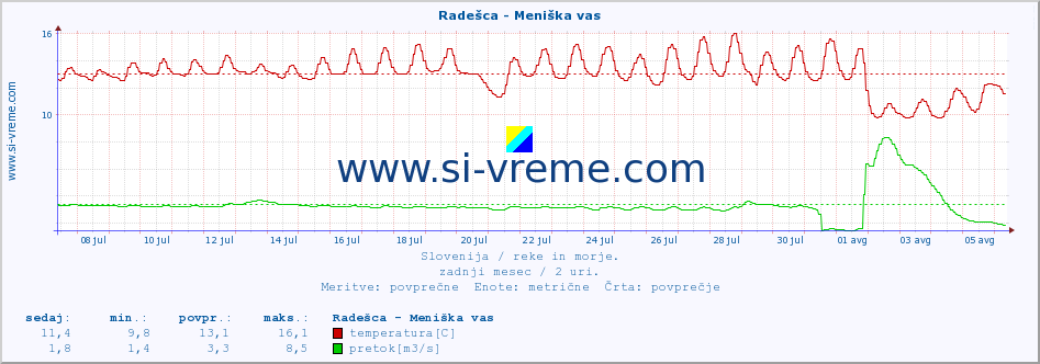 POVPREČJE :: Radešca - Meniška vas :: temperatura | pretok | višina :: zadnji mesec / 2 uri.