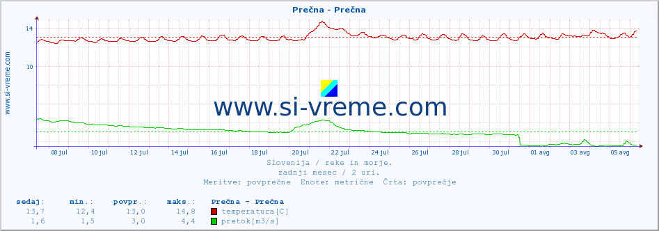 POVPREČJE :: Prečna - Prečna :: temperatura | pretok | višina :: zadnji mesec / 2 uri.