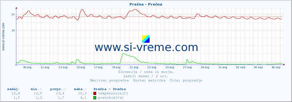 POVPREČJE :: Prečna - Prečna :: temperatura | pretok | višina :: zadnji mesec / 2 uri.