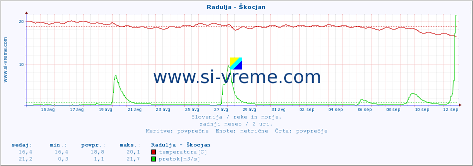 POVPREČJE :: Radulja - Škocjan :: temperatura | pretok | višina :: zadnji mesec / 2 uri.