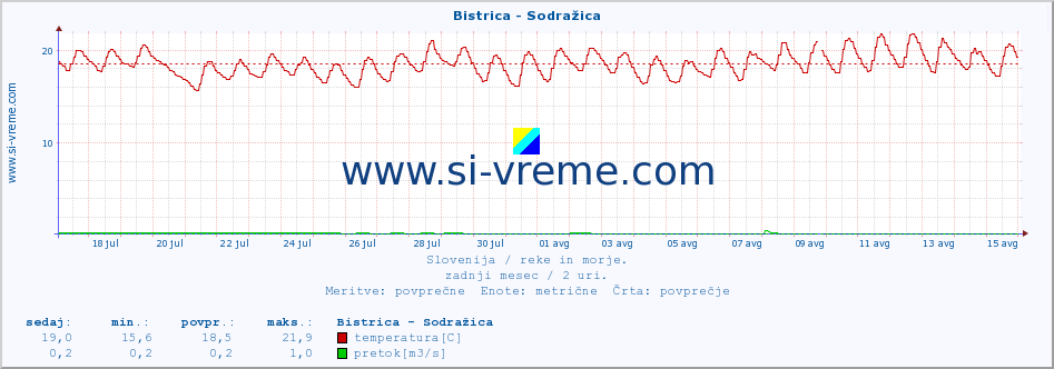 POVPREČJE :: Bistrica - Sodražica :: temperatura | pretok | višina :: zadnji mesec / 2 uri.