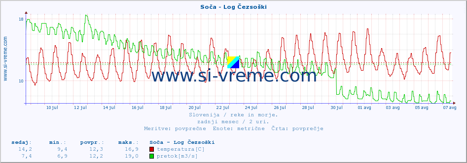 POVPREČJE :: Soča - Log Čezsoški :: temperatura | pretok | višina :: zadnji mesec / 2 uri.