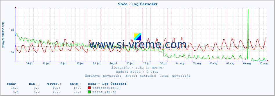 POVPREČJE :: Soča - Log Čezsoški :: temperatura | pretok | višina :: zadnji mesec / 2 uri.