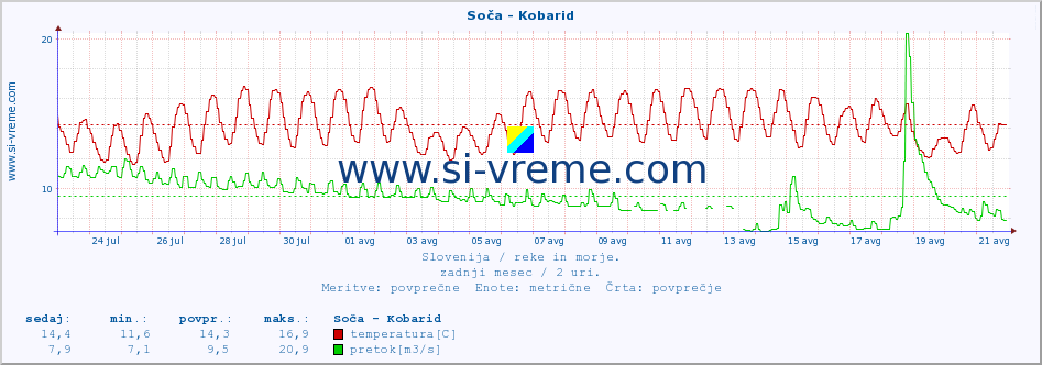 POVPREČJE :: Soča - Kobarid :: temperatura | pretok | višina :: zadnji mesec / 2 uri.