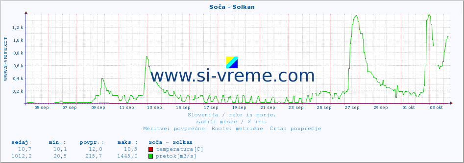 POVPREČJE :: Soča - Solkan :: temperatura | pretok | višina :: zadnji mesec / 2 uri.