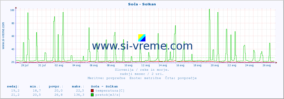 POVPREČJE :: Soča - Solkan :: temperatura | pretok | višina :: zadnji mesec / 2 uri.