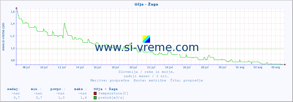 POVPREČJE :: Učja - Žaga :: temperatura | pretok | višina :: zadnji mesec / 2 uri.