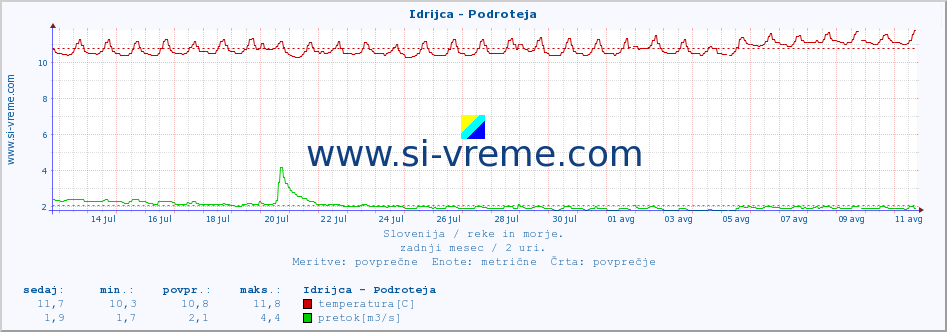 POVPREČJE :: Idrijca - Podroteja :: temperatura | pretok | višina :: zadnji mesec / 2 uri.