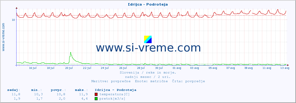 POVPREČJE :: Idrijca - Podroteja :: temperatura | pretok | višina :: zadnji mesec / 2 uri.