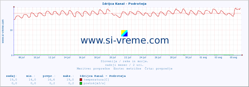 POVPREČJE :: Idrijca Kanal - Podroteja :: temperatura | pretok | višina :: zadnji mesec / 2 uri.