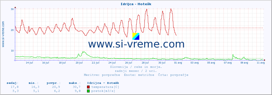 POVPREČJE :: Idrijca - Hotešk :: temperatura | pretok | višina :: zadnji mesec / 2 uri.