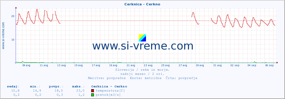 POVPREČJE :: Cerknica - Cerkno :: temperatura | pretok | višina :: zadnji mesec / 2 uri.