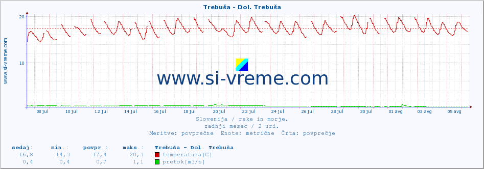 POVPREČJE :: Trebuša - Dol. Trebuša :: temperatura | pretok | višina :: zadnji mesec / 2 uri.