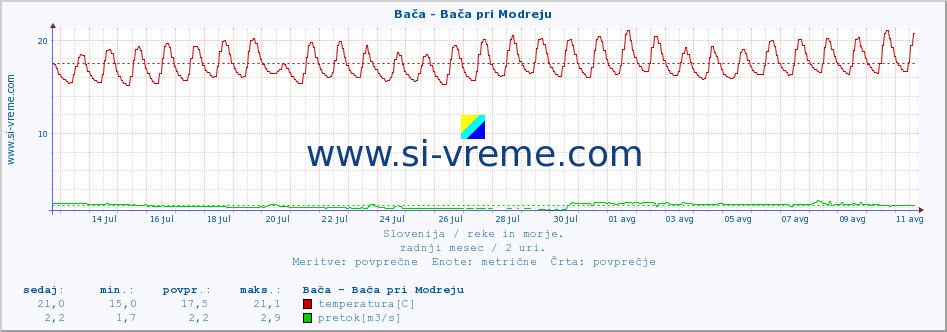 POVPREČJE :: Bača - Bača pri Modreju :: temperatura | pretok | višina :: zadnji mesec / 2 uri.