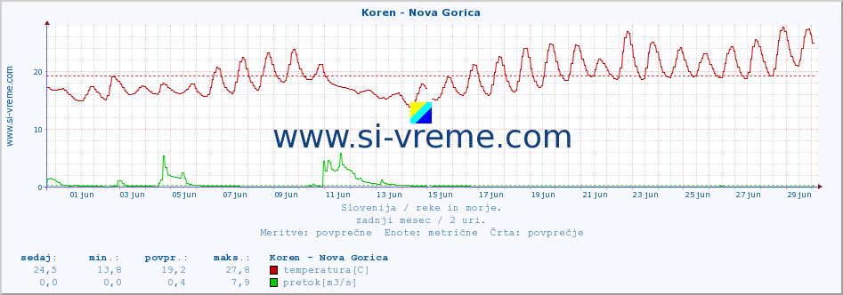 POVPREČJE :: Koren - Nova Gorica :: temperatura | pretok | višina :: zadnji mesec / 2 uri.
