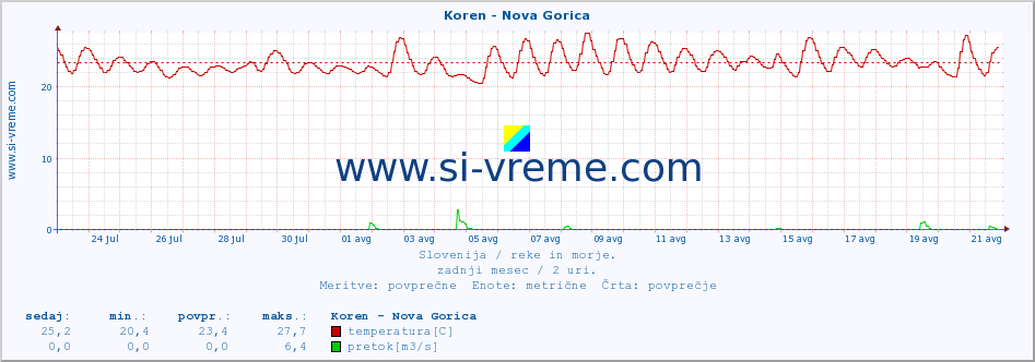 POVPREČJE :: Koren - Nova Gorica :: temperatura | pretok | višina :: zadnji mesec / 2 uri.