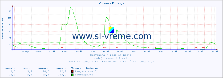 POVPREČJE :: Vipava - Dolenje :: temperatura | pretok | višina :: zadnji mesec / 2 uri.