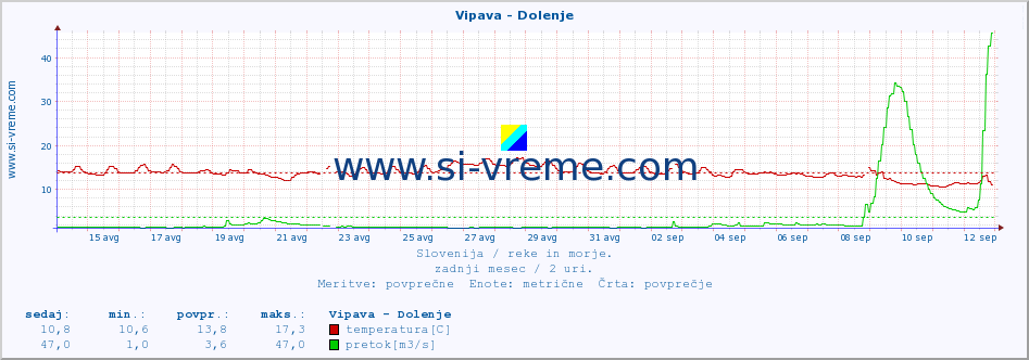 POVPREČJE :: Vipava - Dolenje :: temperatura | pretok | višina :: zadnji mesec / 2 uri.