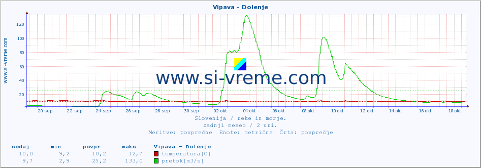 POVPREČJE :: Vipava - Dolenje :: temperatura | pretok | višina :: zadnji mesec / 2 uri.