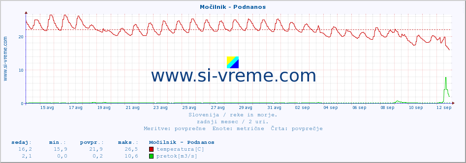 POVPREČJE :: Močilnik - Podnanos :: temperatura | pretok | višina :: zadnji mesec / 2 uri.