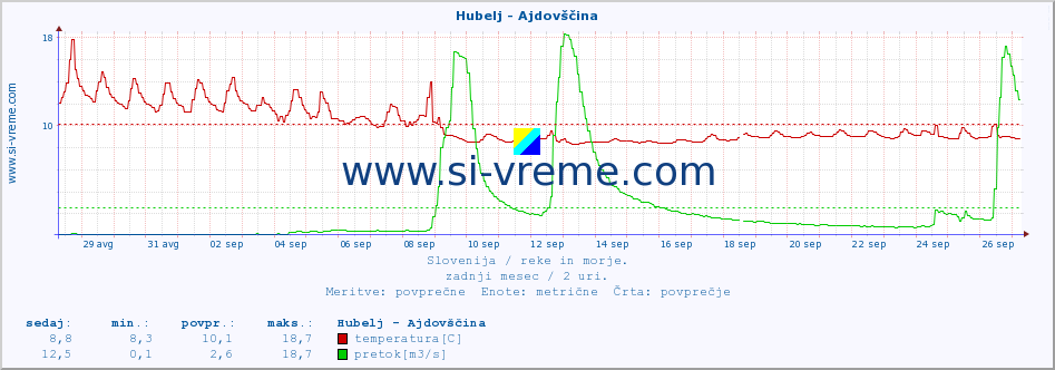 POVPREČJE :: Hubelj - Ajdovščina :: temperatura | pretok | višina :: zadnji mesec / 2 uri.