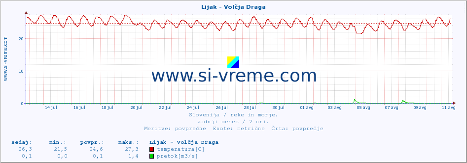 POVPREČJE :: Lijak - Volčja Draga :: temperatura | pretok | višina :: zadnji mesec / 2 uri.