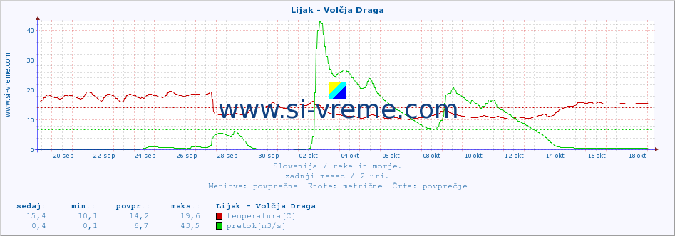 POVPREČJE :: Lijak - Volčja Draga :: temperatura | pretok | višina :: zadnji mesec / 2 uri.